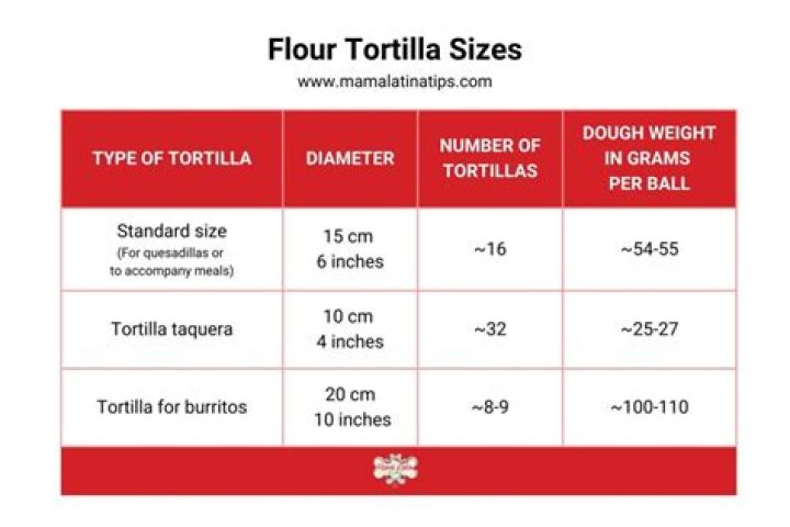 How many carbs are in a 7 inch flour tortilla?