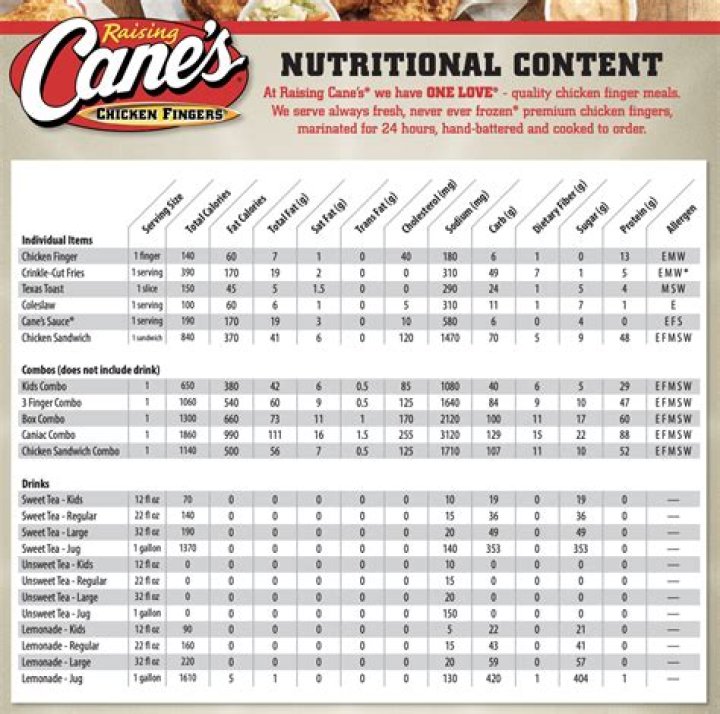 How many carbs are in a Cane’s chicken finger?