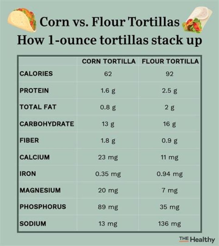 How many carbs does a 6 inch corn tortilla have?