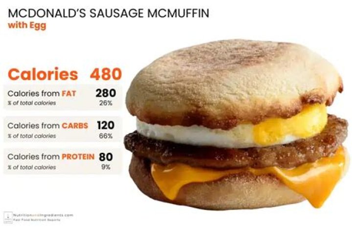 How many carbs in a McDonald’s Sausage egg and Cheese McMuffin with no muffin?