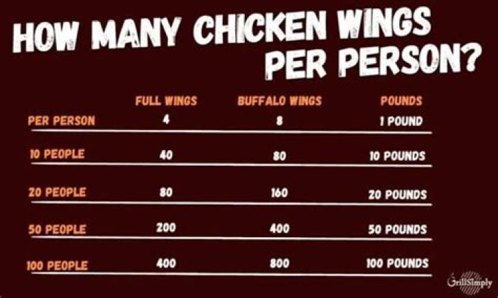 How many chicken wings do I need for 20 adults?