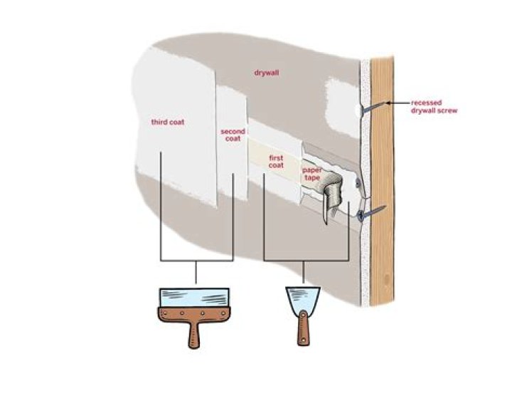 How many coats of joint compound are used on a new Sheetrock?