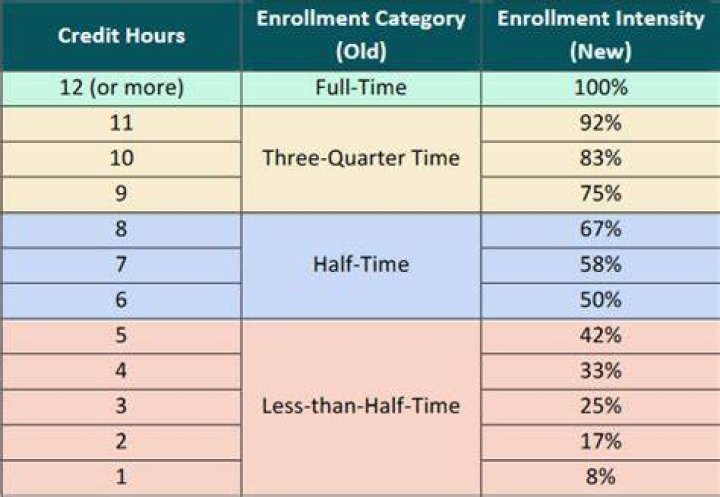 How many credits is full-time enrollment?