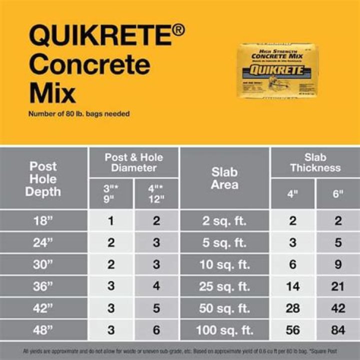 How many cubic feet is a 80 lb bag of Sakrete?