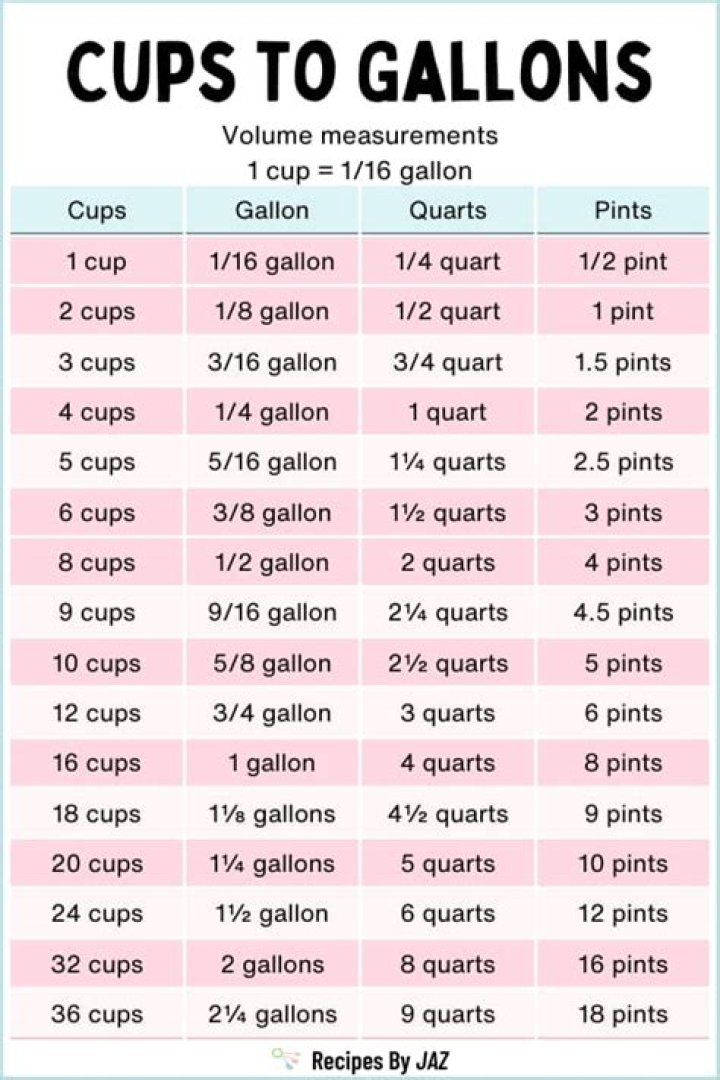 How many cups is a gallon of water?