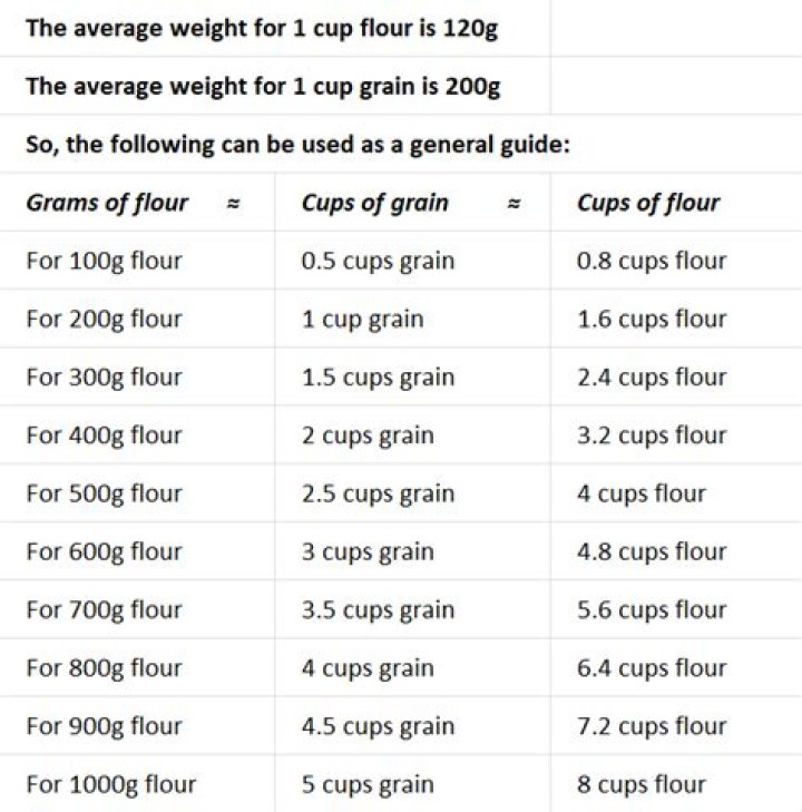 How many cups of flour is 175 g?