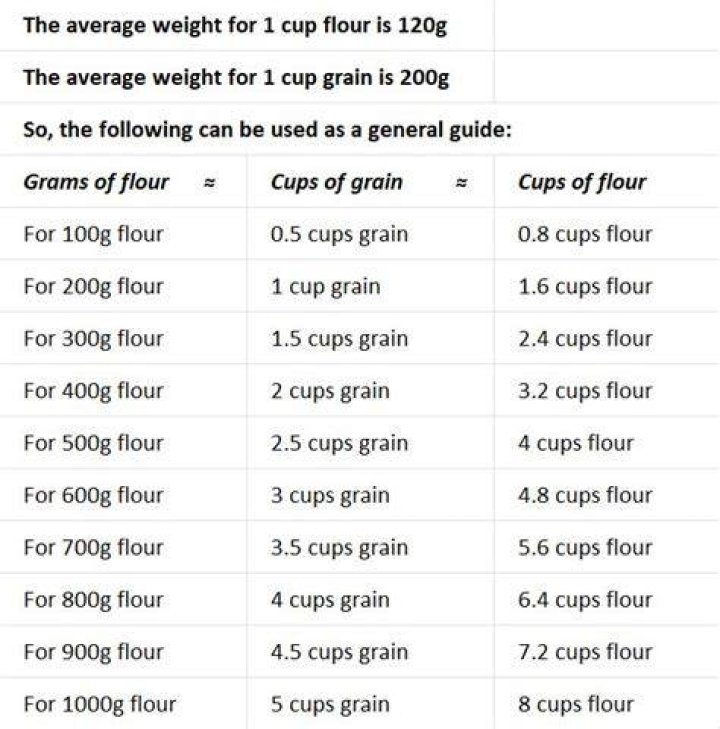 How many cups of flour is 200 grams?