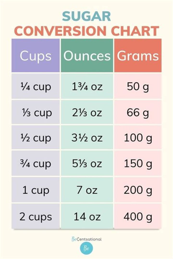 How many cups of sugar is 40g?