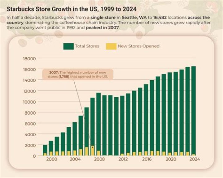 How many customers does Starbucks get a day 2020?