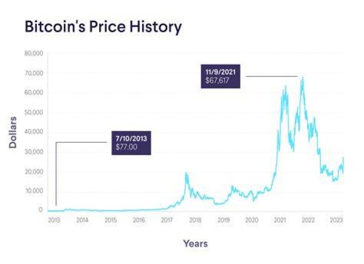 How many dollars is $200 Bitcoins?