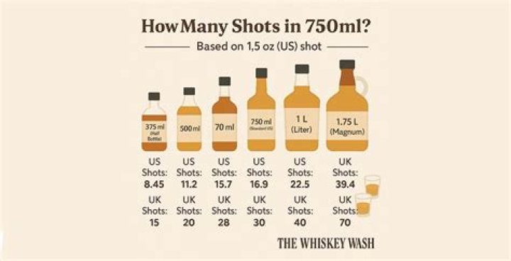 How many drinks is 750 mL of whiskey?