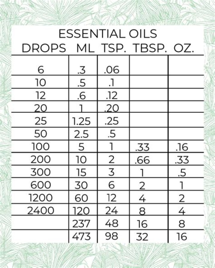 How many drops are in 1 oz of essential oil?