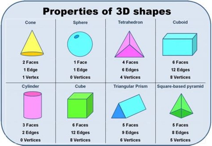 How many edges does a 3d cone have?