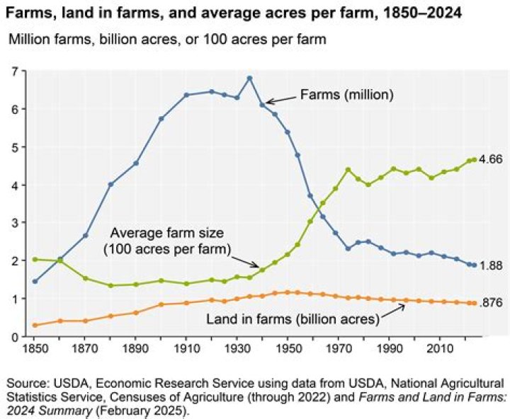 How many farms does Vital Farms have?