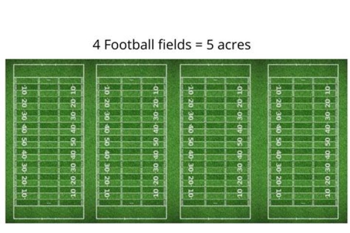 How many football fields is 5 acres?