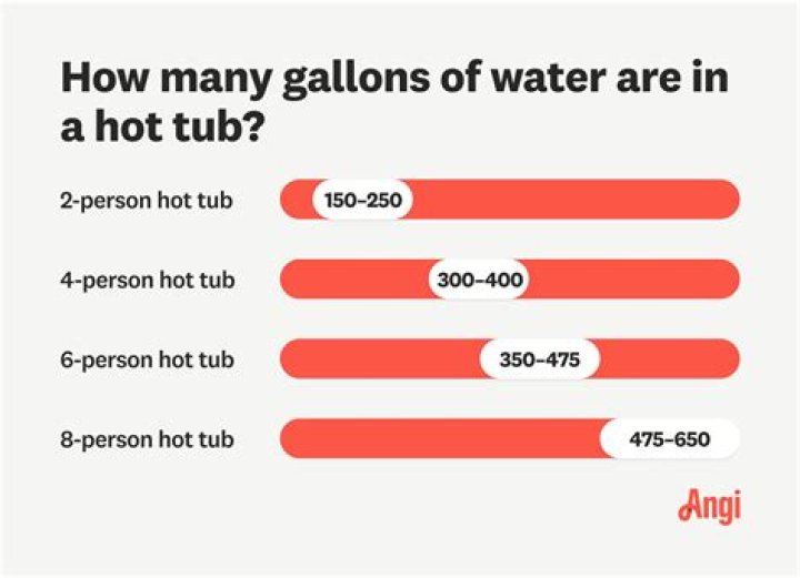 How many gallons does a 4 person hot tub hold?