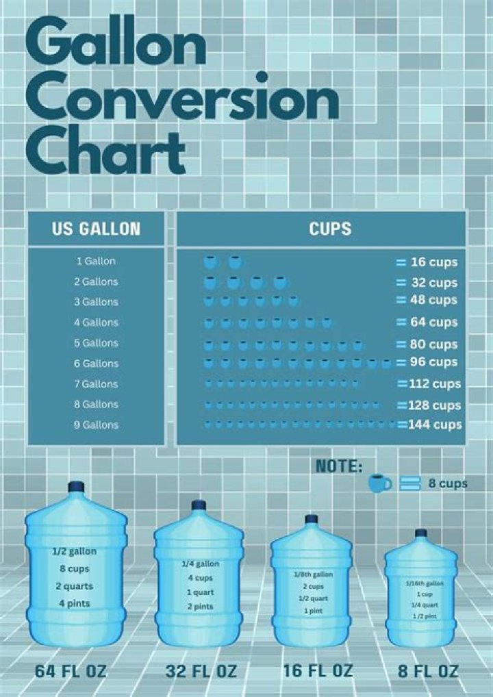 How many glasses are there in 1 gallon of water?