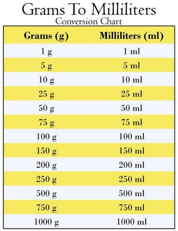 How many grams is 15 ml of oil?