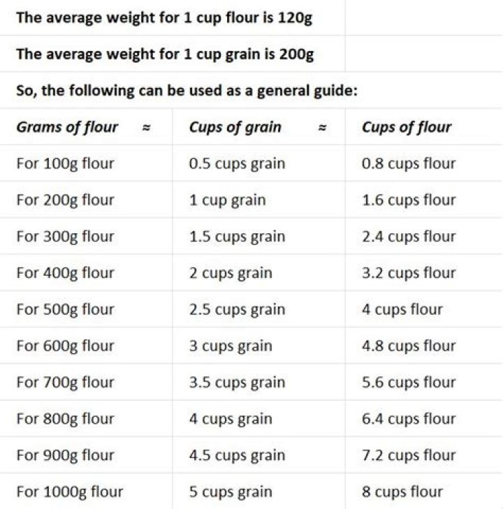 How many grams is a cup of flour?