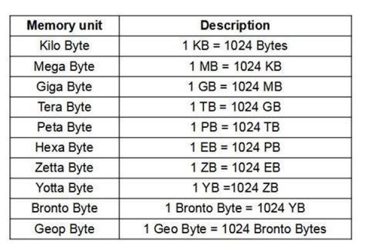 How many kilobytes are in a stone?