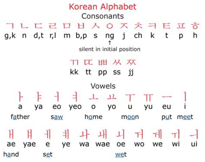 How many letters are there in Hangul?