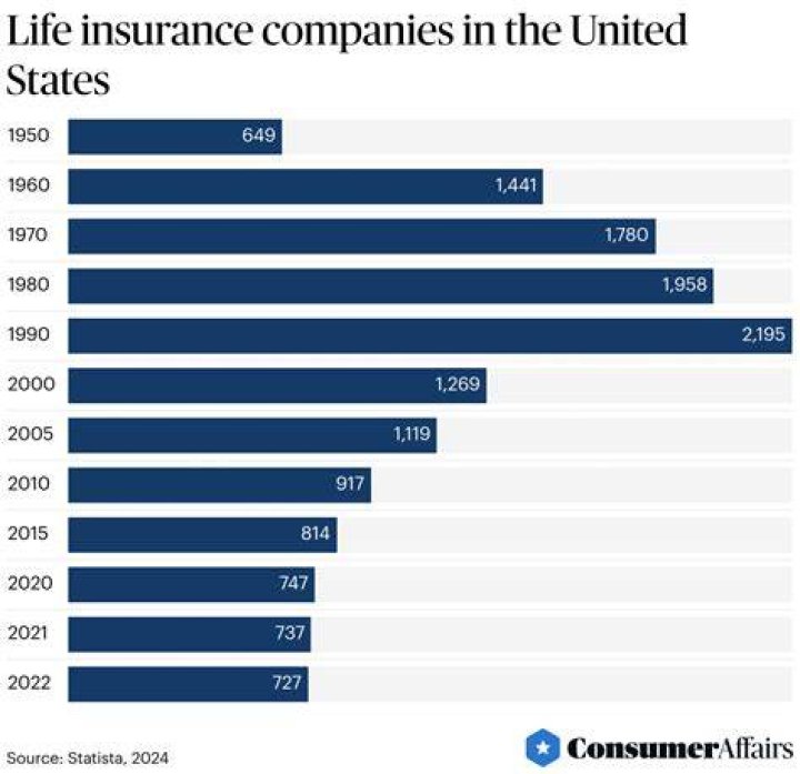 How many life insurance policies are sold each year?
