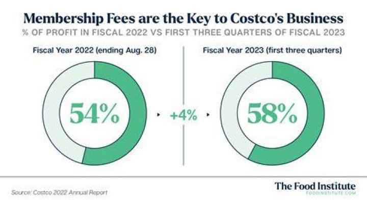 How many members does Costco have 2021 in the US?
