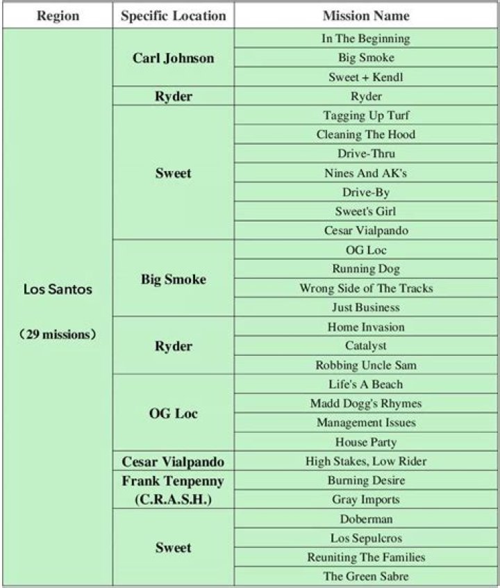 How many missions are in GTA San Andreas?