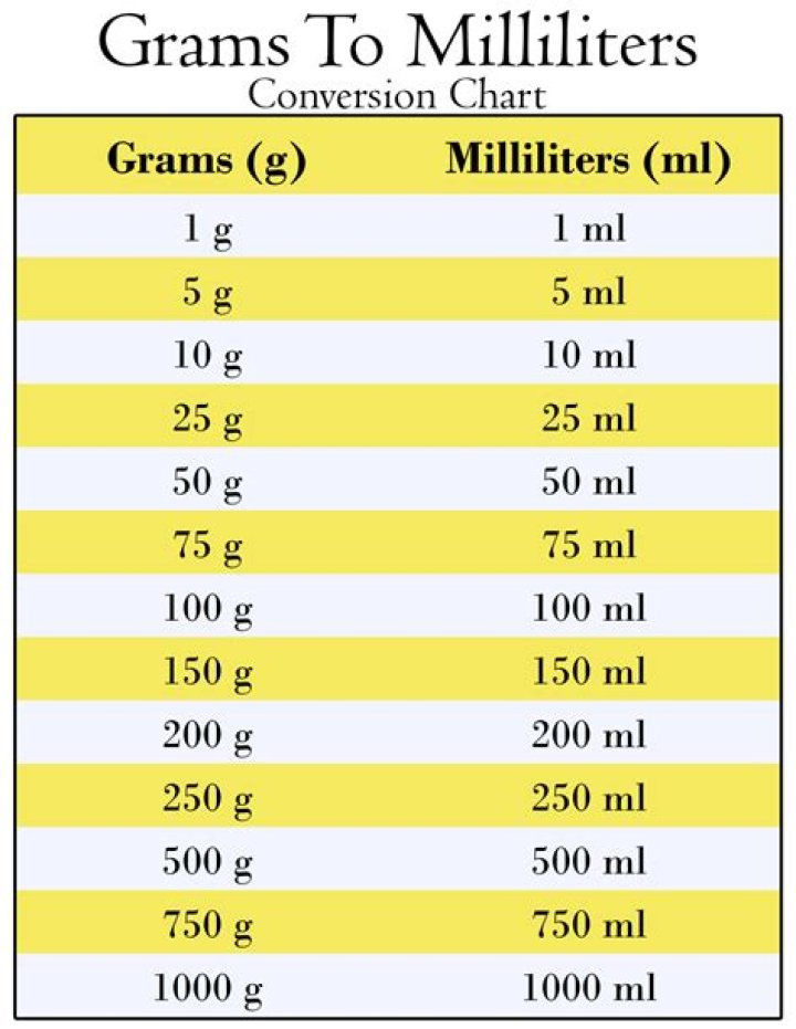 How many mL is 250 grams?
