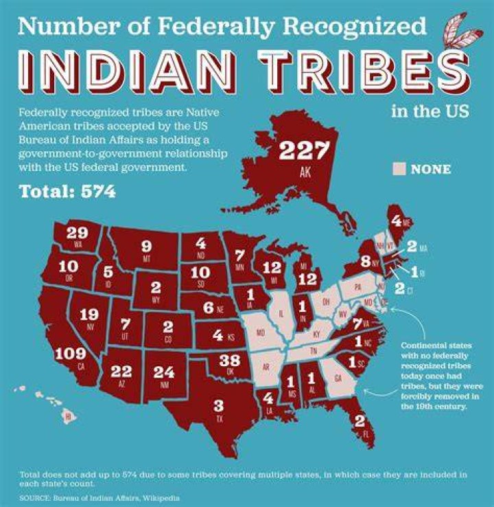 How many Native American tribes still exist today?
