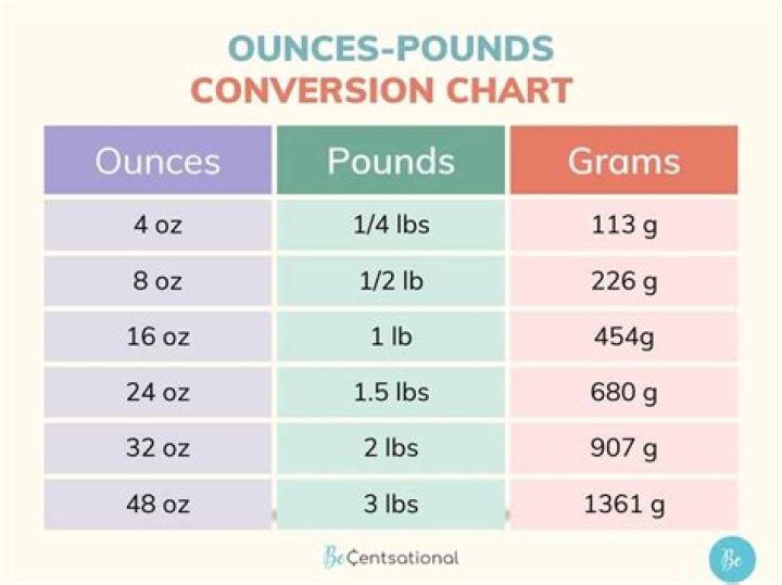 How many ounces gain per load?