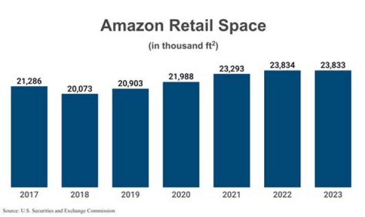 How many physical stores does Amazon have 2021?