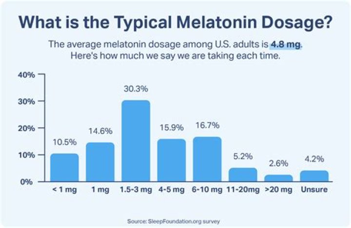 How many pistachios do you have to eat to get 5 mg of melatonin?