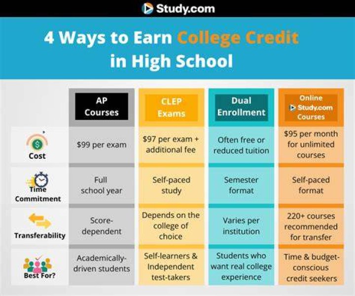 How many points are college credits worth for promotion?