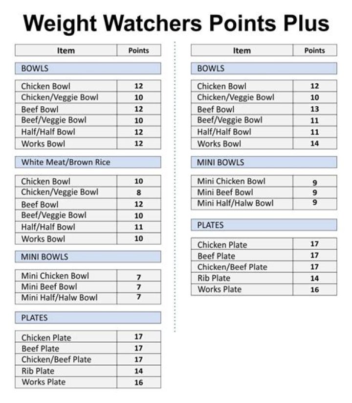 How many points is 2 eggs on Weight Watchers Green?