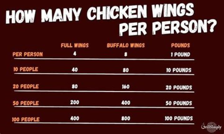 How many pounds is 12 chicken wings?