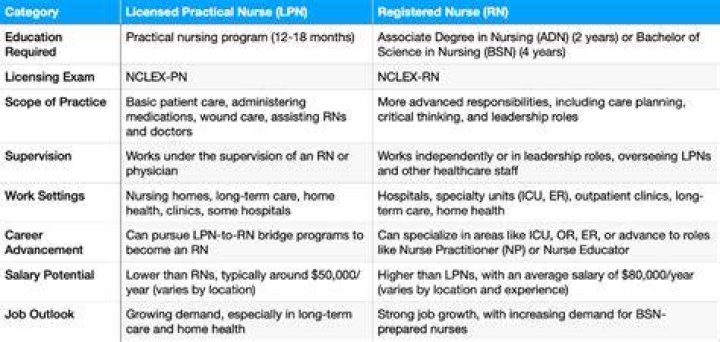 How many prerequisites do I need for LPN?
