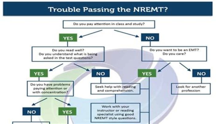 How many questions do you need to pass the Nremt?