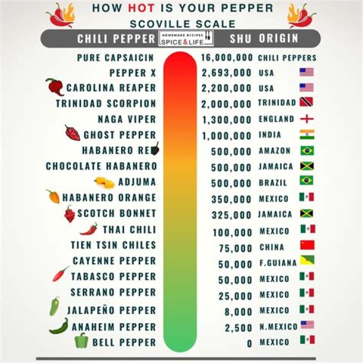 How many Scoville units is Doritos blaze?