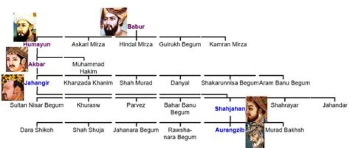 How many sons did Akbar have?
