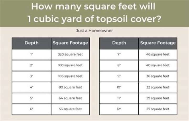 How many square feet does a bag of gravel cover?