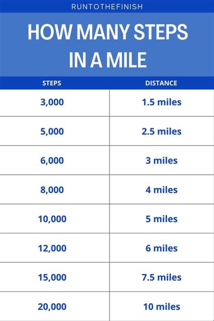 How many steps is 4 miles?