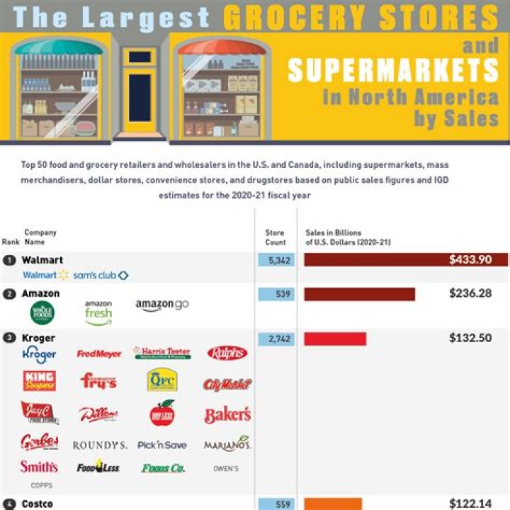 How many supermarkets are in the US?