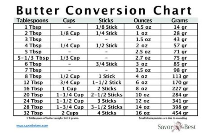 How many tablespoons is 20g butter?