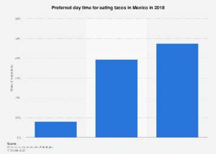 How many tacos are consumed each year?