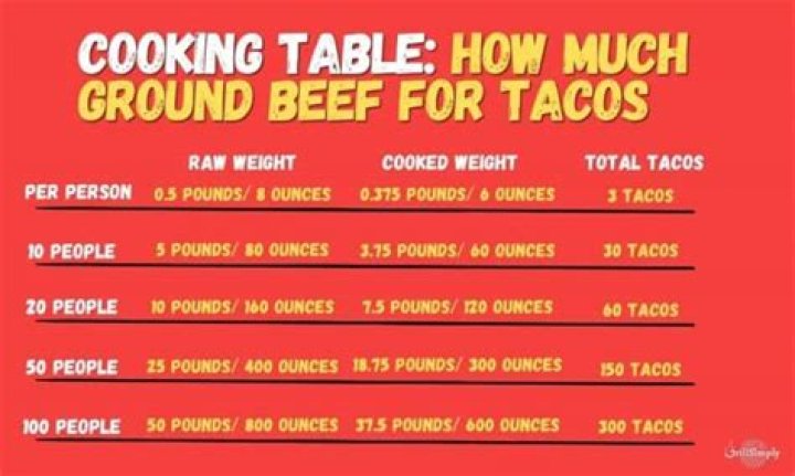 How many tacos will 1lb of meat make?