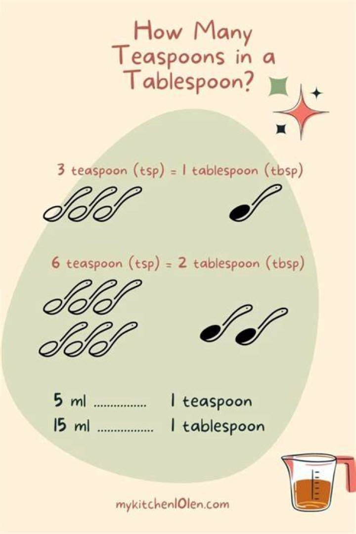 How many teaspoons are in a gram?