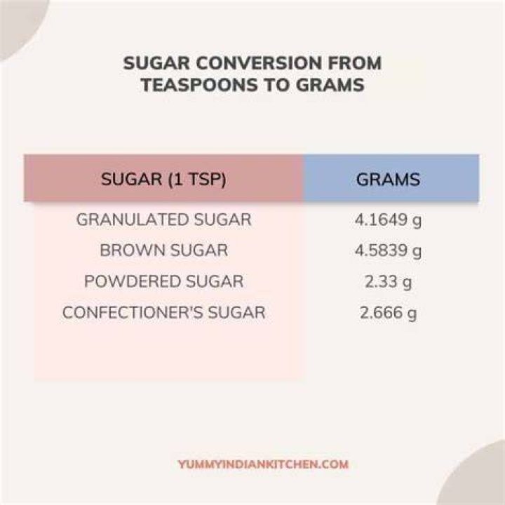 How many teaspoons is 48 grams of sugar?