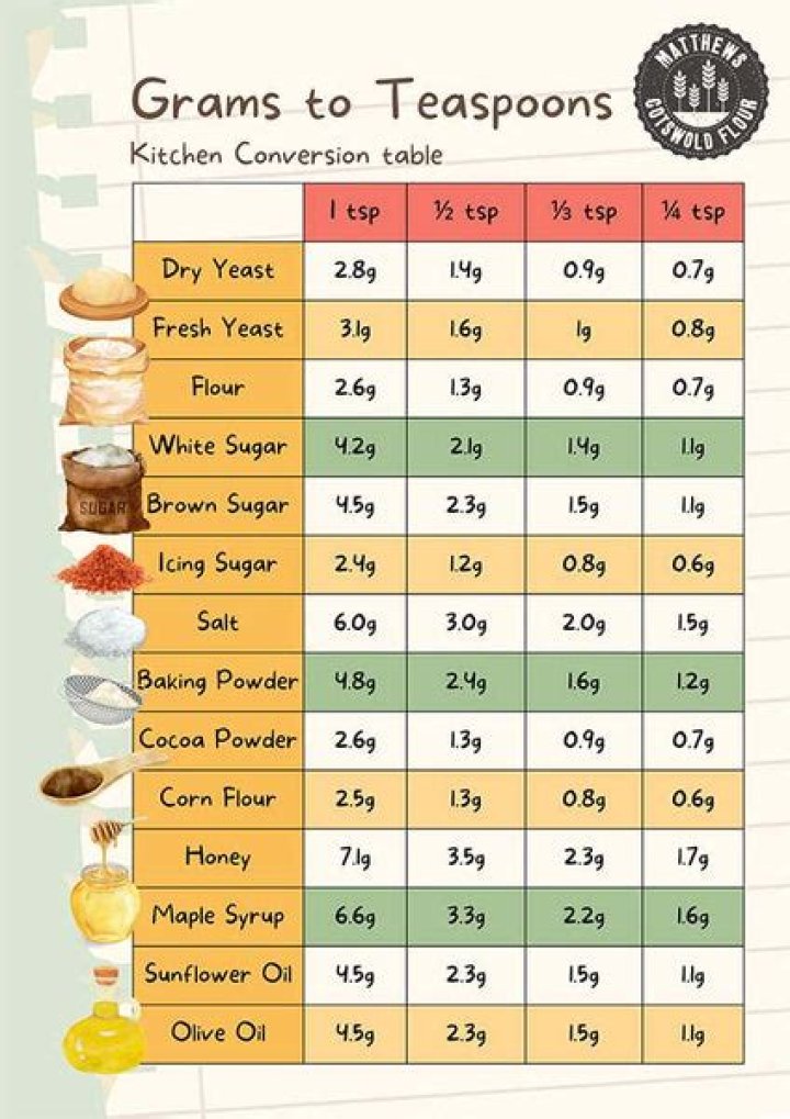 How many teaspoons is 7g of sugar?