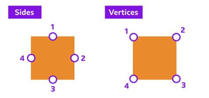 How many vertices has a square?